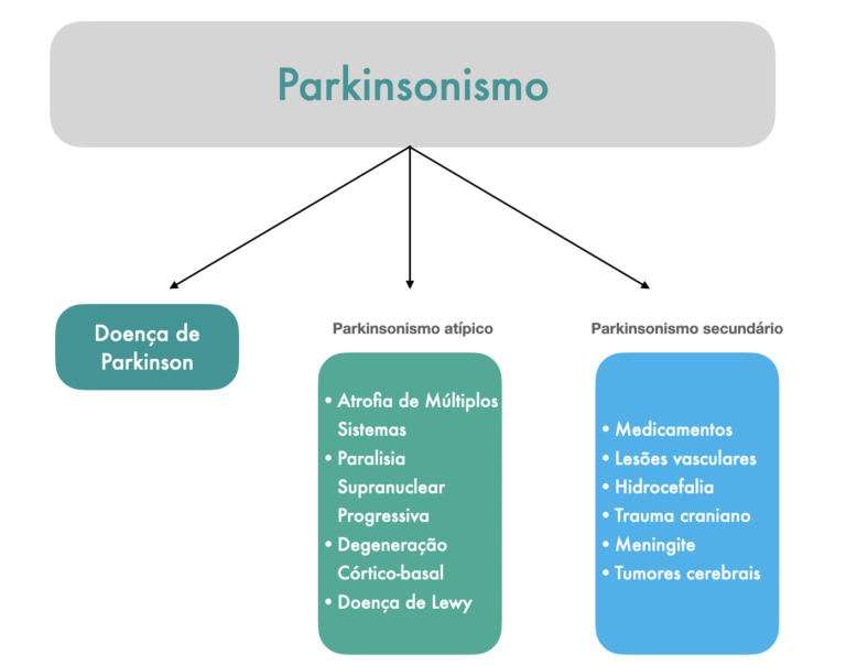 Qual a diferença entre Parkinsonismo e Parkinson? - Dr. Rubens Cury